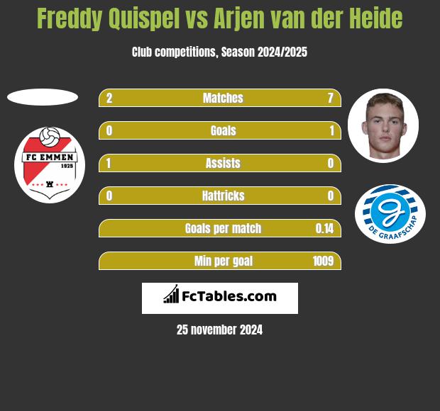 Freddy Quispel vs Arjen van der Heide h2h player stats