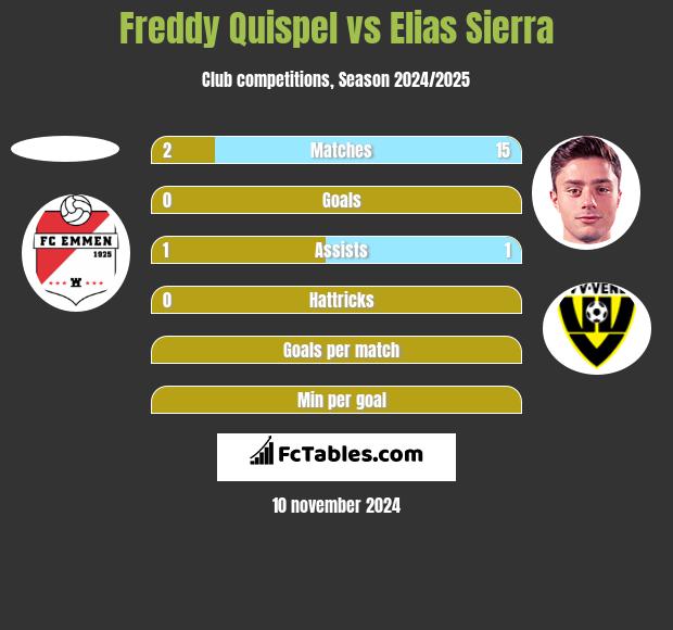 Freddy Quispel vs Elias Sierra h2h player stats