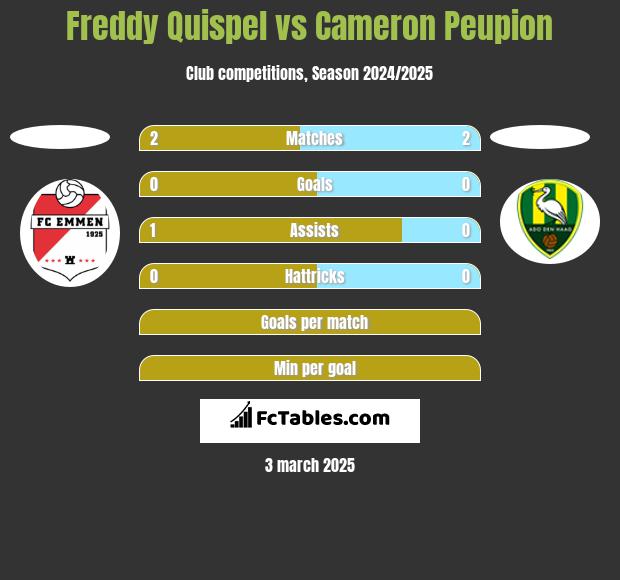 Freddy Quispel vs Cameron Peupion h2h player stats