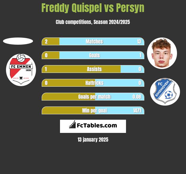 Freddy Quispel vs Persyn h2h player stats