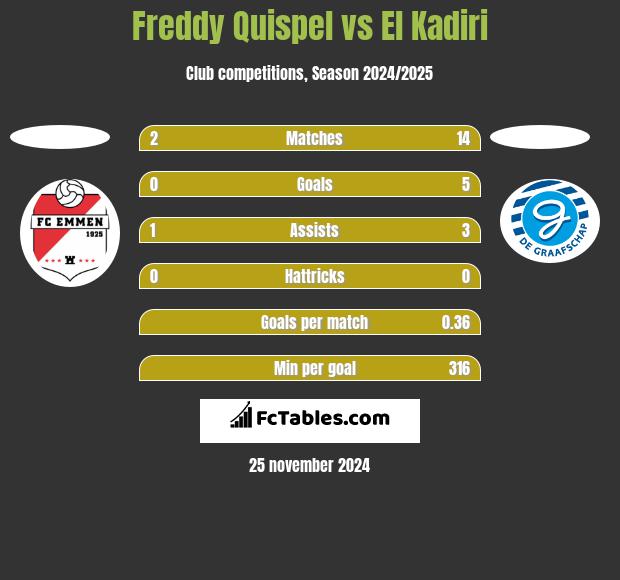 Freddy Quispel vs El Kadiri h2h player stats