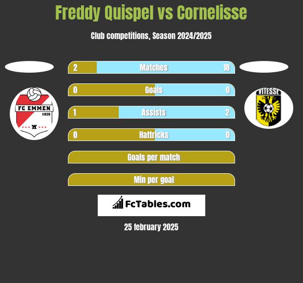 Freddy Quispel vs Cornelisse h2h player stats