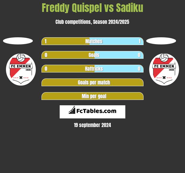 Freddy Quispel vs Sadiku h2h player stats