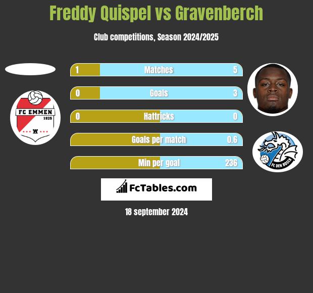 Freddy Quispel vs Gravenberch h2h player stats