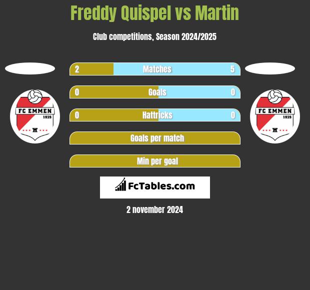 Freddy Quispel vs Martin h2h player stats