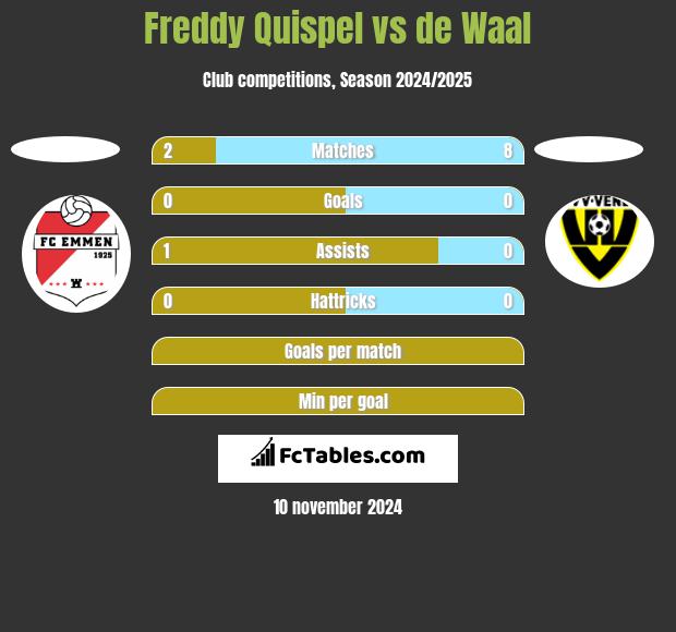 Freddy Quispel vs de Waal h2h player stats