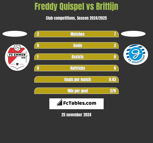 Freddy Quispel vs Brittijn h2h player stats