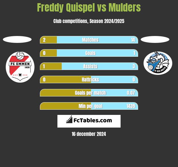 Freddy Quispel vs Mulders h2h player stats