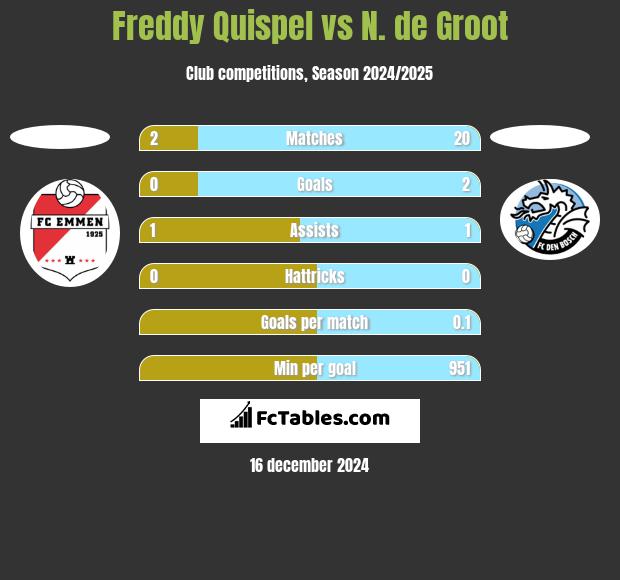 Freddy Quispel vs N. de Groot h2h player stats