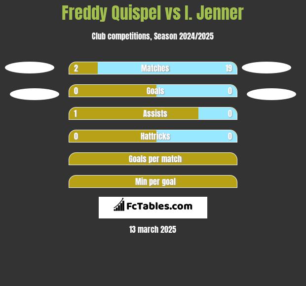 Freddy Quispel vs I. Jenner h2h player stats