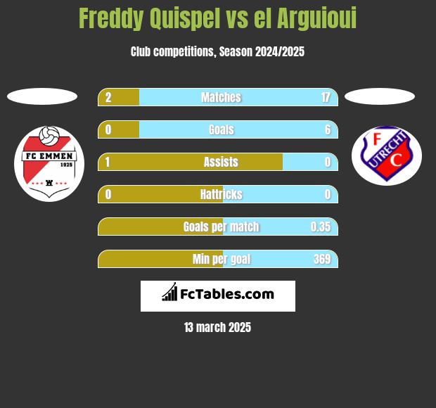 Freddy Quispel vs el Arguioui h2h player stats