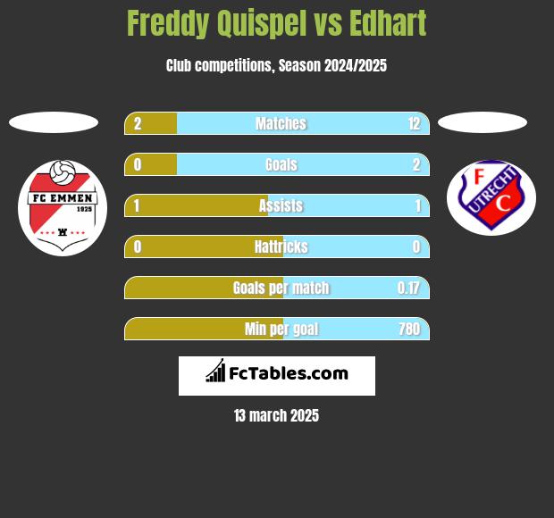 Freddy Quispel vs Edhart h2h player stats