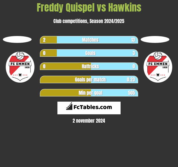 Freddy Quispel vs Hawkins h2h player stats