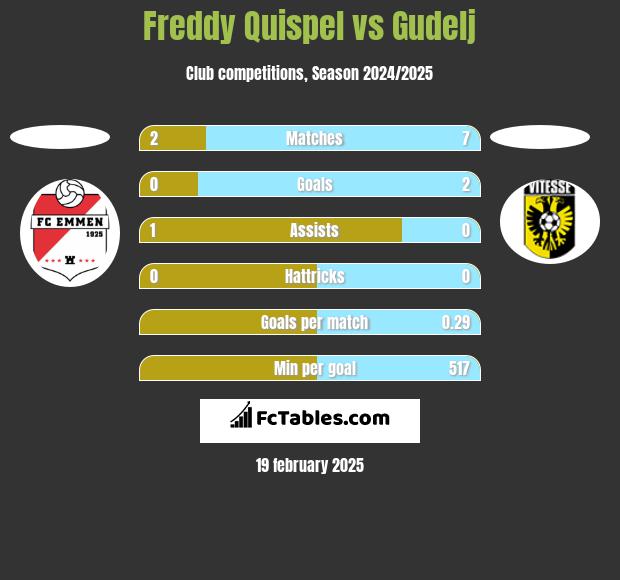 Freddy Quispel vs Gudelj h2h player stats