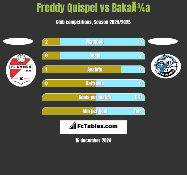 Freddy Quispel vs BakaÄ¾a h2h player stats