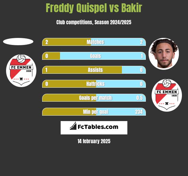 Freddy Quispel vs Bakir h2h player stats