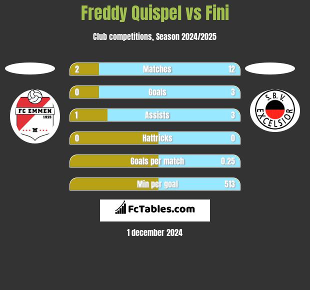 Freddy Quispel vs Fini h2h player stats