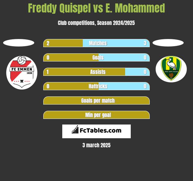 Freddy Quispel vs E. Mohammed h2h player stats