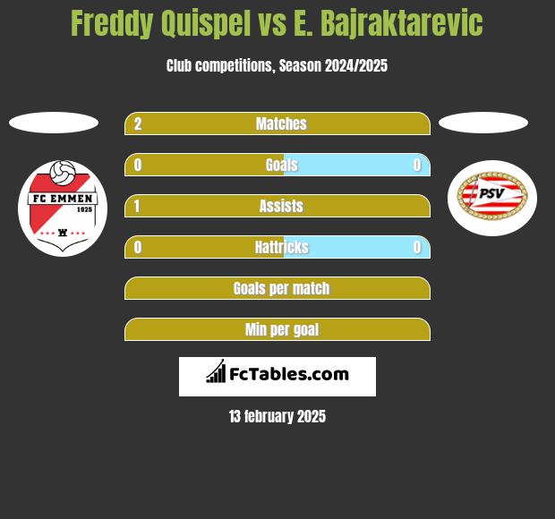 Freddy Quispel vs E. Bajraktarevic h2h player stats