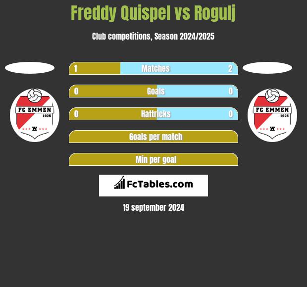 Freddy Quispel vs Rogulj h2h player stats