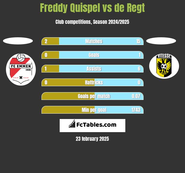 Freddy Quispel vs de Regt h2h player stats