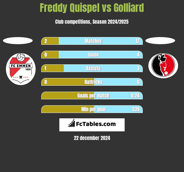 Freddy Quispel vs Golliard h2h player stats