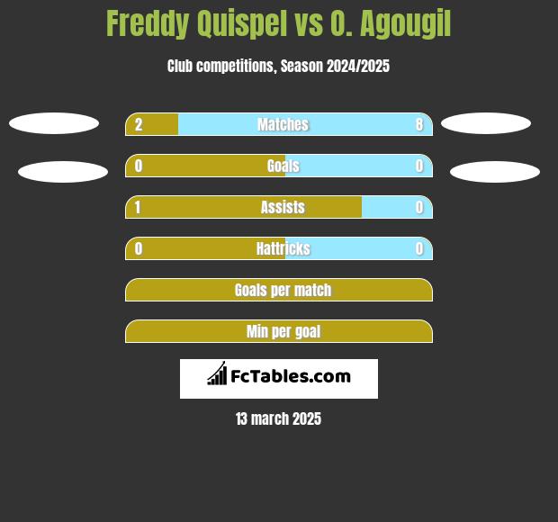 Freddy Quispel vs O. Agougil h2h player stats