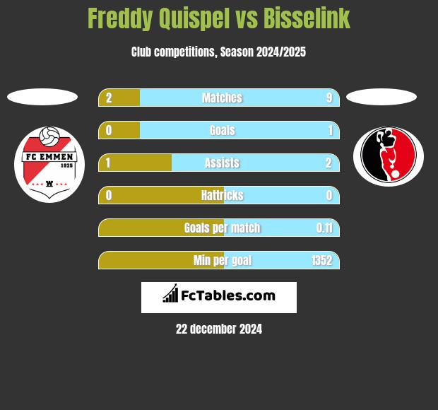 Freddy Quispel vs Bisselink h2h player stats