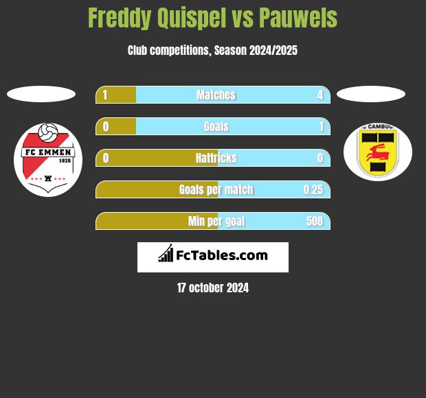 Freddy Quispel vs Pauwels h2h player stats