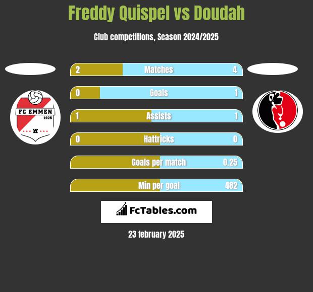 Freddy Quispel vs Doudah h2h player stats