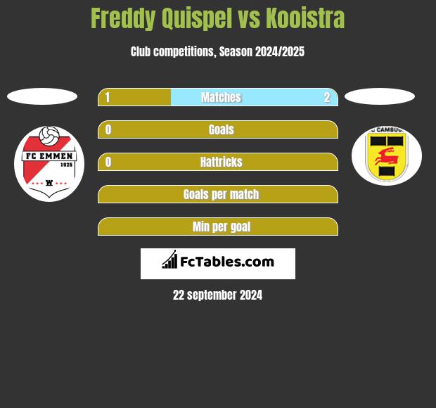 Freddy Quispel vs Kooistra h2h player stats