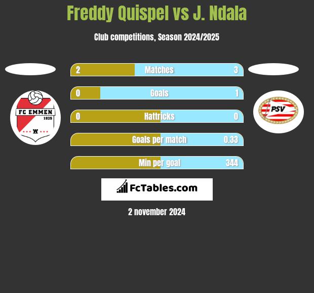 Freddy Quispel vs J. Ndala h2h player stats