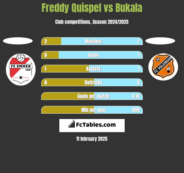 Freddy Quispel vs Bukala h2h player stats