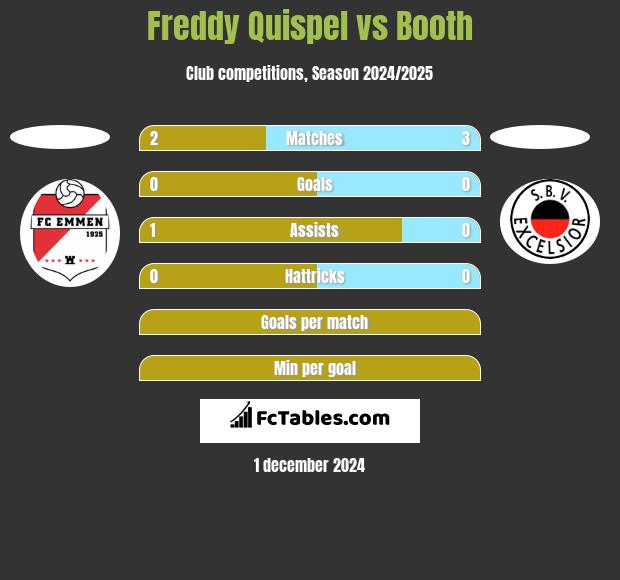 Freddy Quispel vs Booth h2h player stats