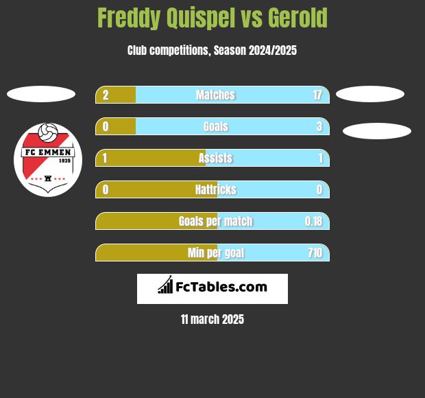 Freddy Quispel vs Gerold h2h player stats