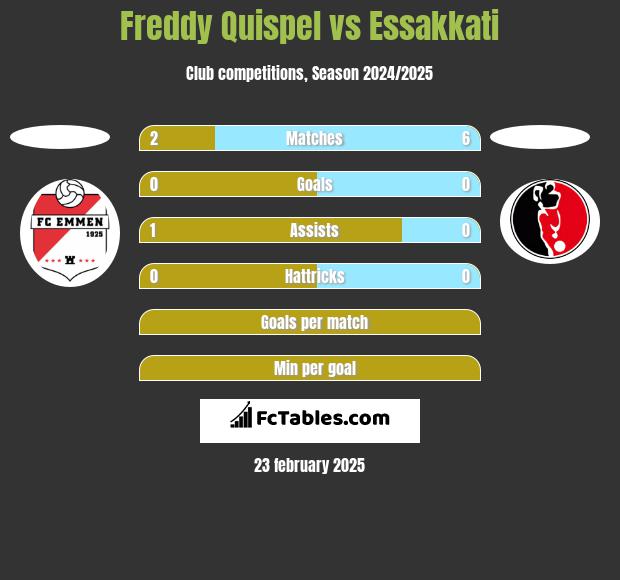 Freddy Quispel vs Essakkati h2h player stats