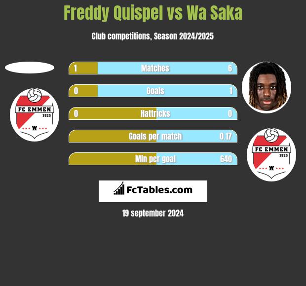 Freddy Quispel vs Wa Saka h2h player stats