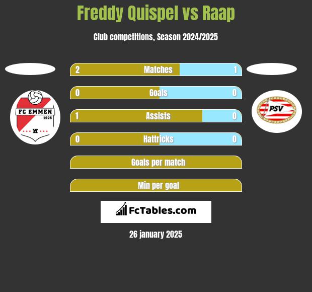 Freddy Quispel vs Raap h2h player stats