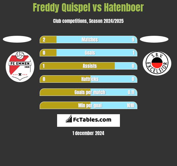 Freddy Quispel vs Hatenboer h2h player stats