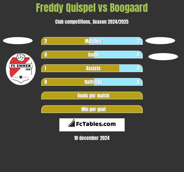 Freddy Quispel vs Boogaard h2h player stats