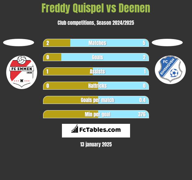 Freddy Quispel vs Deenen h2h player stats