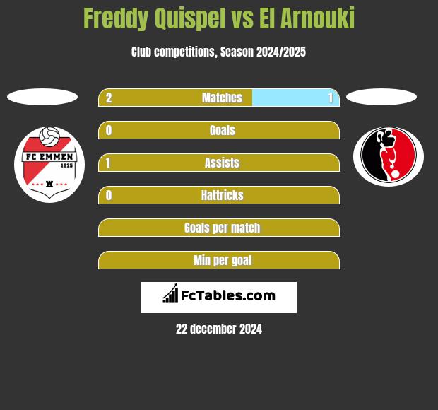 Freddy Quispel vs El Arnouki h2h player stats