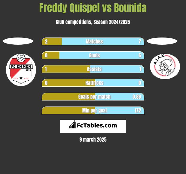 Freddy Quispel vs Bounida h2h player stats