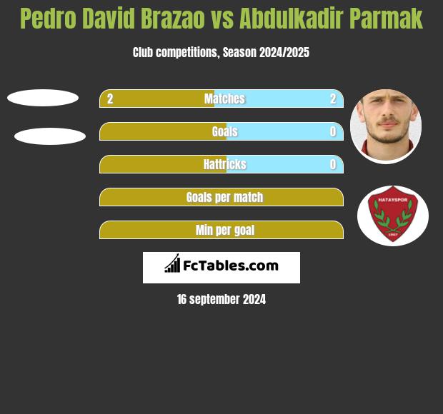 Pedro David Brazao vs Abdulkadir Parmak h2h player stats