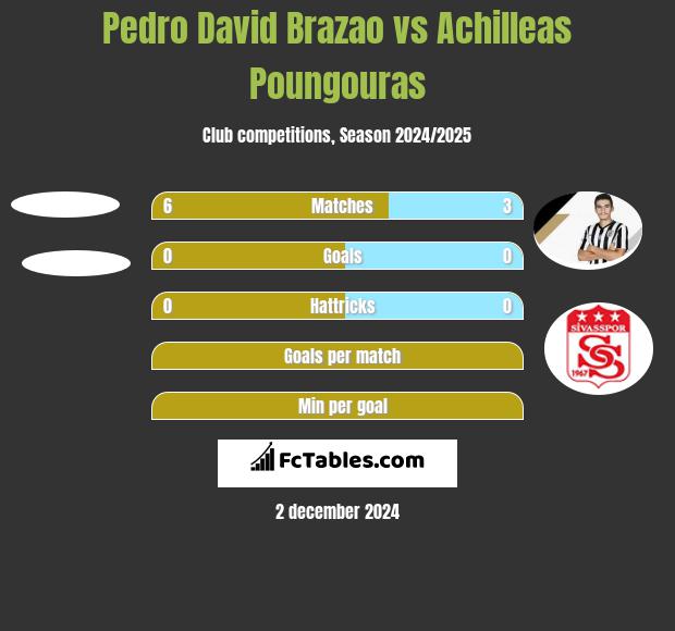 Pedro David Brazao vs Achilleas Poungouras h2h player stats