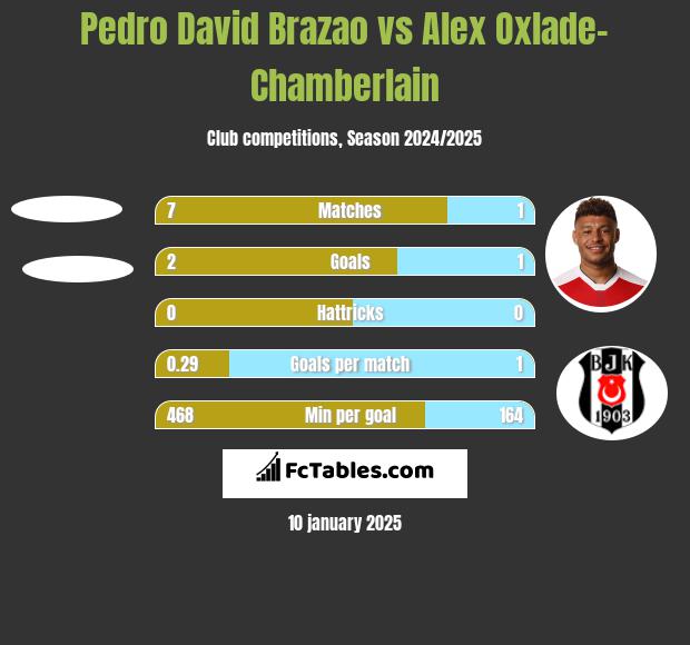 Pedro David Brazao vs Alex Oxlade-Chamberlain h2h player stats