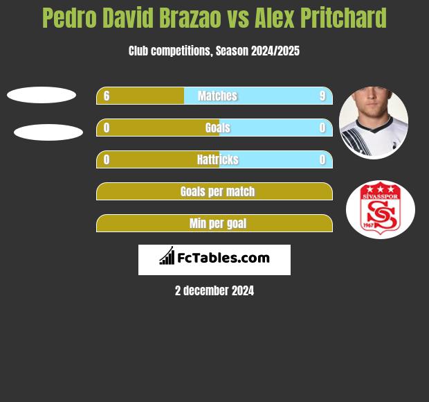 Pedro David Brazao vs Alex Pritchard h2h player stats