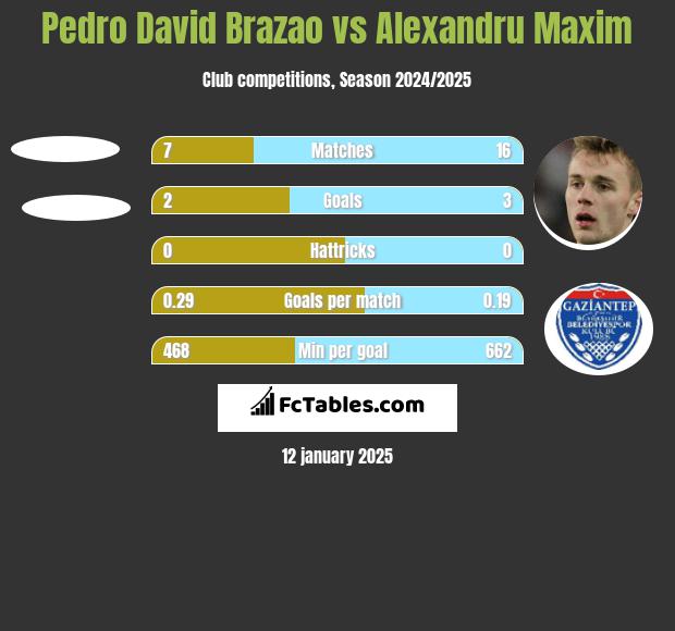 Pedro David Brazao vs Alexandru Maxim h2h player stats