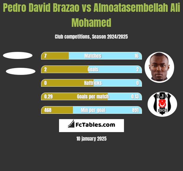 Pedro David Brazao vs Almoatasembellah Ali Mohamed h2h player stats