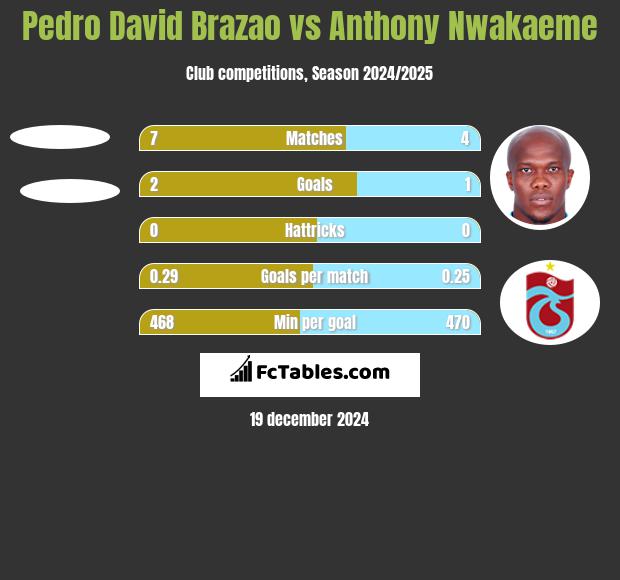 Pedro David Brazao vs Anthony Nwakaeme h2h player stats